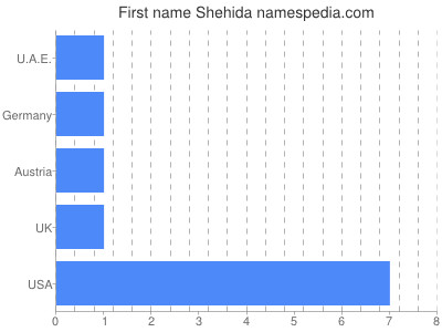 Vornamen Shehida