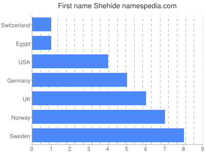 Vornamen Shehide