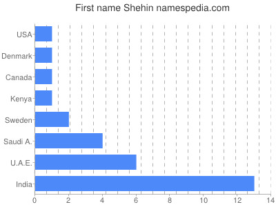 Vornamen Shehin