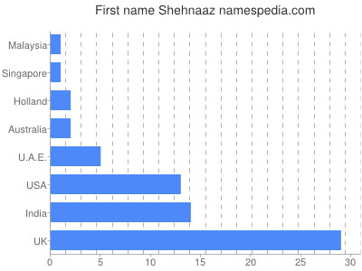 Vornamen Shehnaaz