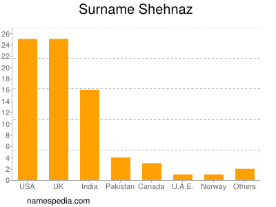 nom Shehnaz