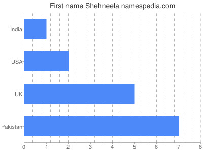 Vornamen Shehneela
