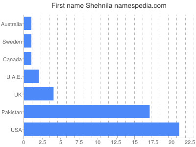 Vornamen Shehnila
