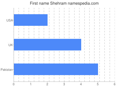 prenom Shehram