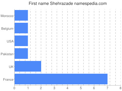 Vornamen Shehrazade