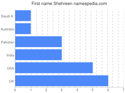 Given name Shehreen