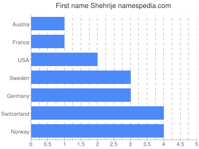 Vornamen Shehrije