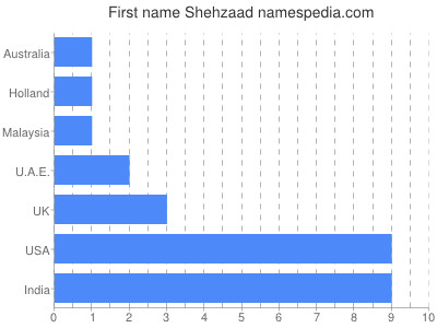 Vornamen Shehzaad