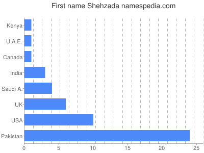 Vornamen Shehzada