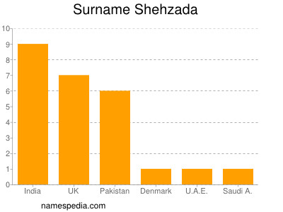 Familiennamen Shehzada