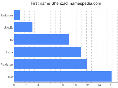 Given name Shehzadi
