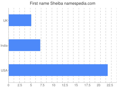 prenom Sheiba