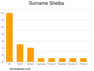 nom Sheiba