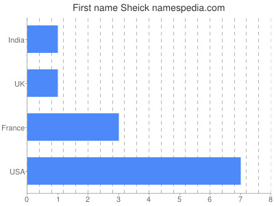 Vornamen Sheick