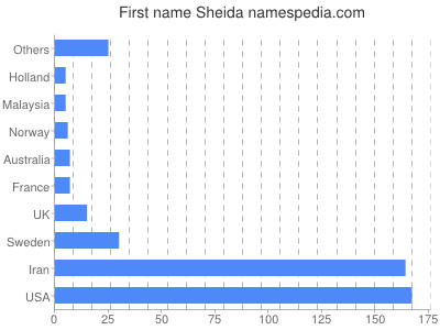Vornamen Sheida