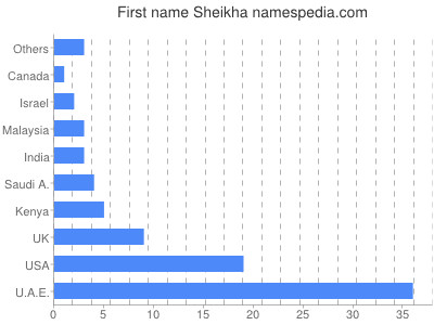 Vornamen Sheikha