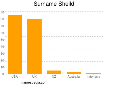 Surname Sheild