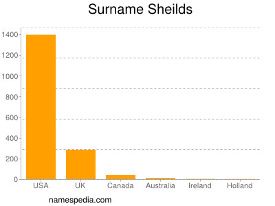 nom Sheilds