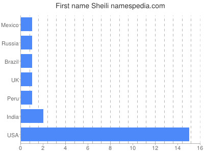 Vornamen Sheili