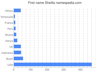 prenom Sheilla
