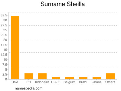 Familiennamen Sheilla