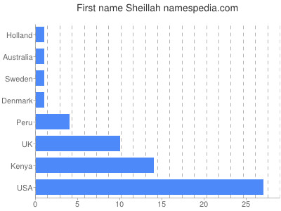 prenom Sheillah