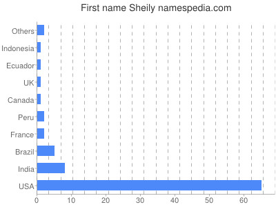 Given name Sheily