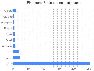 Vornamen Sheina