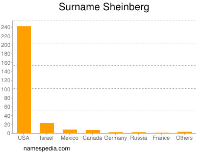 Familiennamen Sheinberg