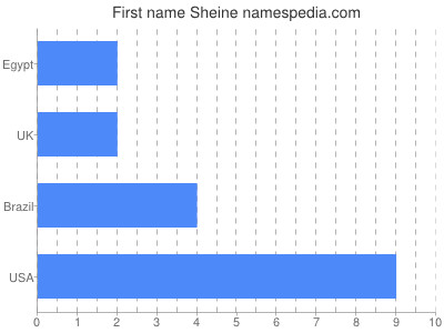 Vornamen Sheine