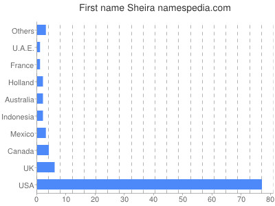 prenom Sheira