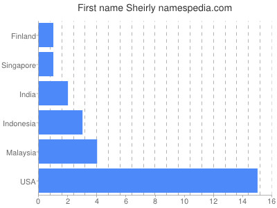 prenom Sheirly