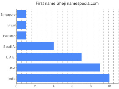 Given name Sheji