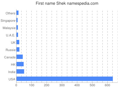 Given name Shek