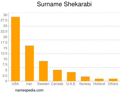Familiennamen Shekarabi