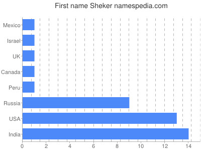 Vornamen Sheker