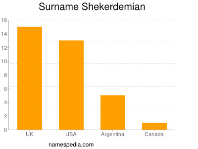 nom Shekerdemian