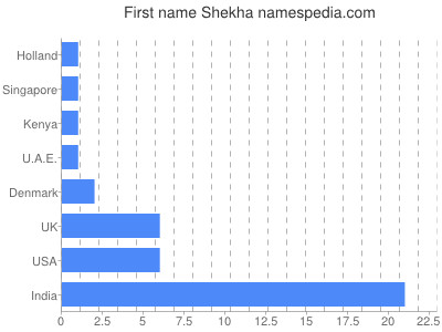 Vornamen Shekha