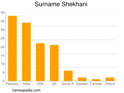 Familiennamen Shekhani