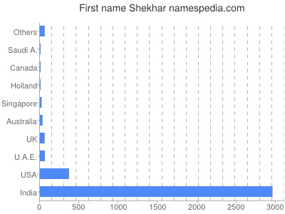 prenom Shekhar