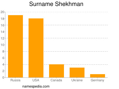 nom Shekhman