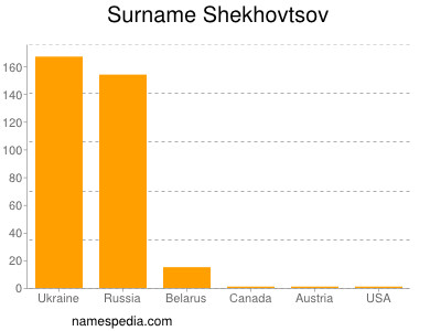 Surname Shekhovtsov