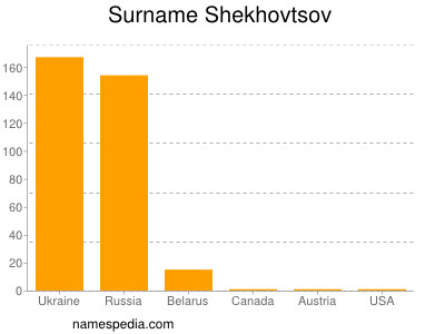 Familiennamen Shekhovtsov