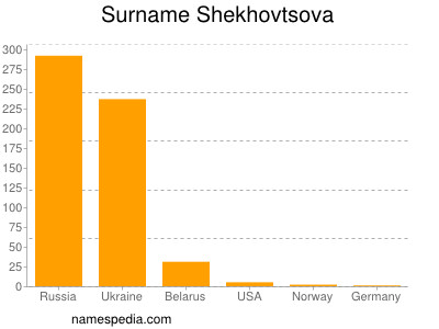 Surname Shekhovtsova