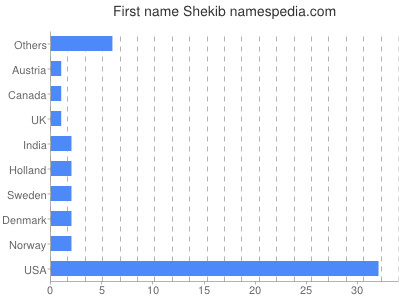 prenom Shekib