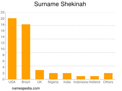 Surname Shekinah