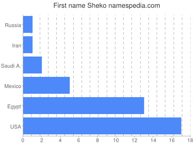 Vornamen Sheko