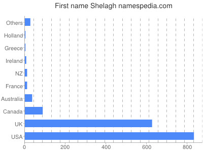 Vornamen Shelagh