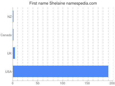 Given name Shelaine
