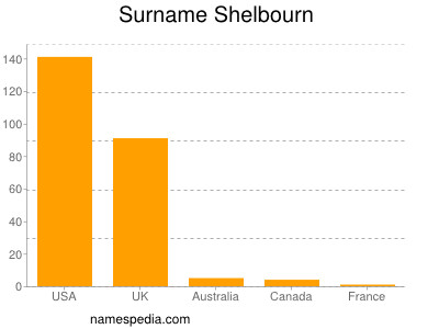 Familiennamen Shelbourn